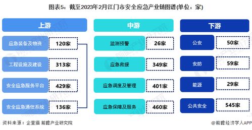 2023年江門市安全應急產(chǎn)業(yè)鏈全景圖譜 政策、現(xiàn)狀、布局與規(guī)劃